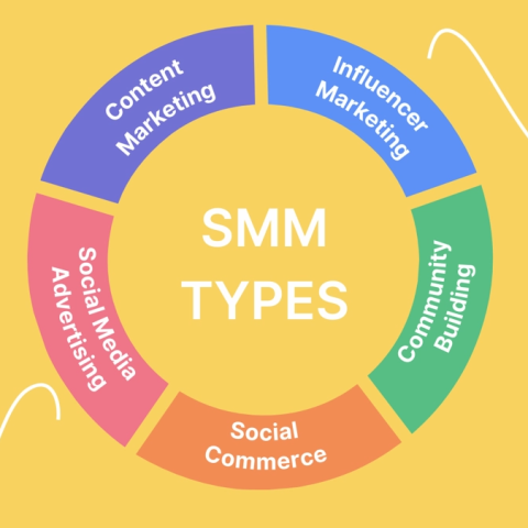 The Importance of Social Media Marketing for Modern Businesses